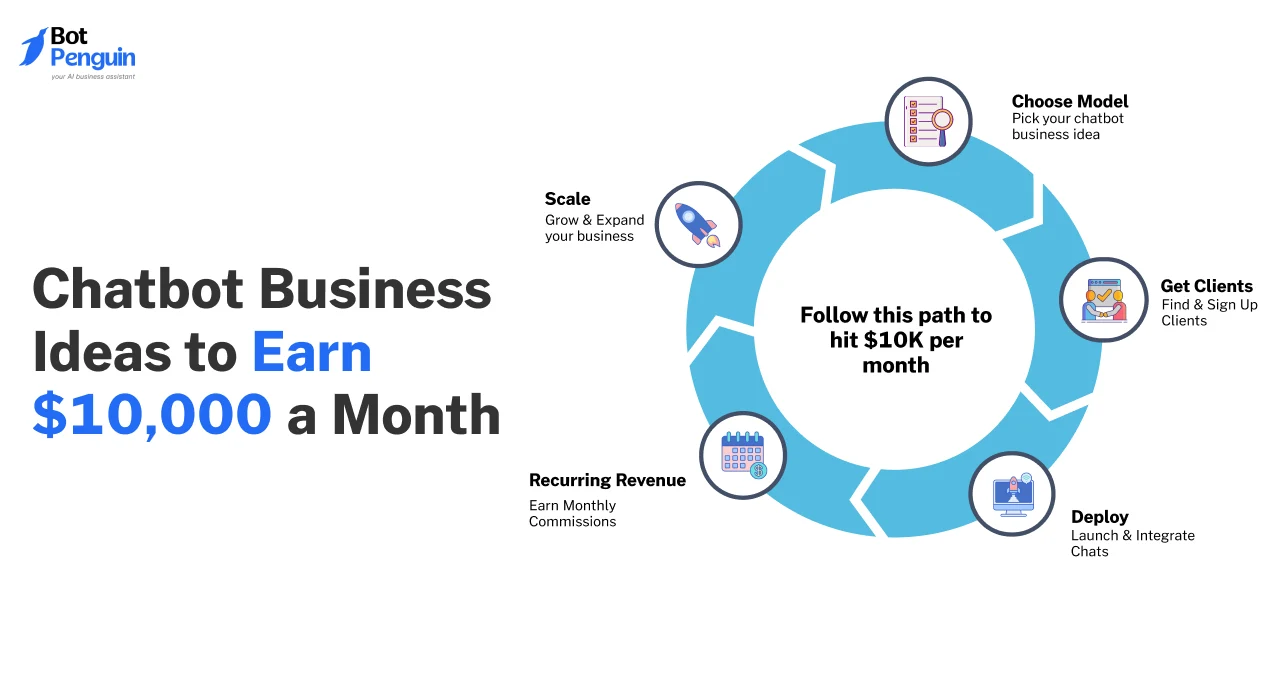 20 Chatbot Business Ideas to Earn $10,000 a Month.webp